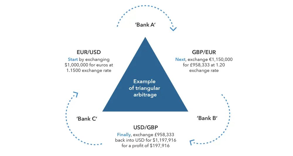 Arbitrage: An In-Depth Guide to Strategies and Mechanisms